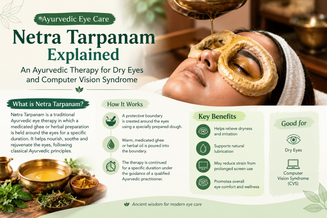 Netra Tarpanam for Dry Eyes & Computer Vision Syndrome